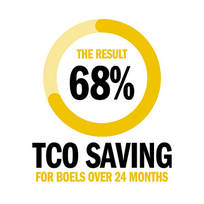 68% TCO savings