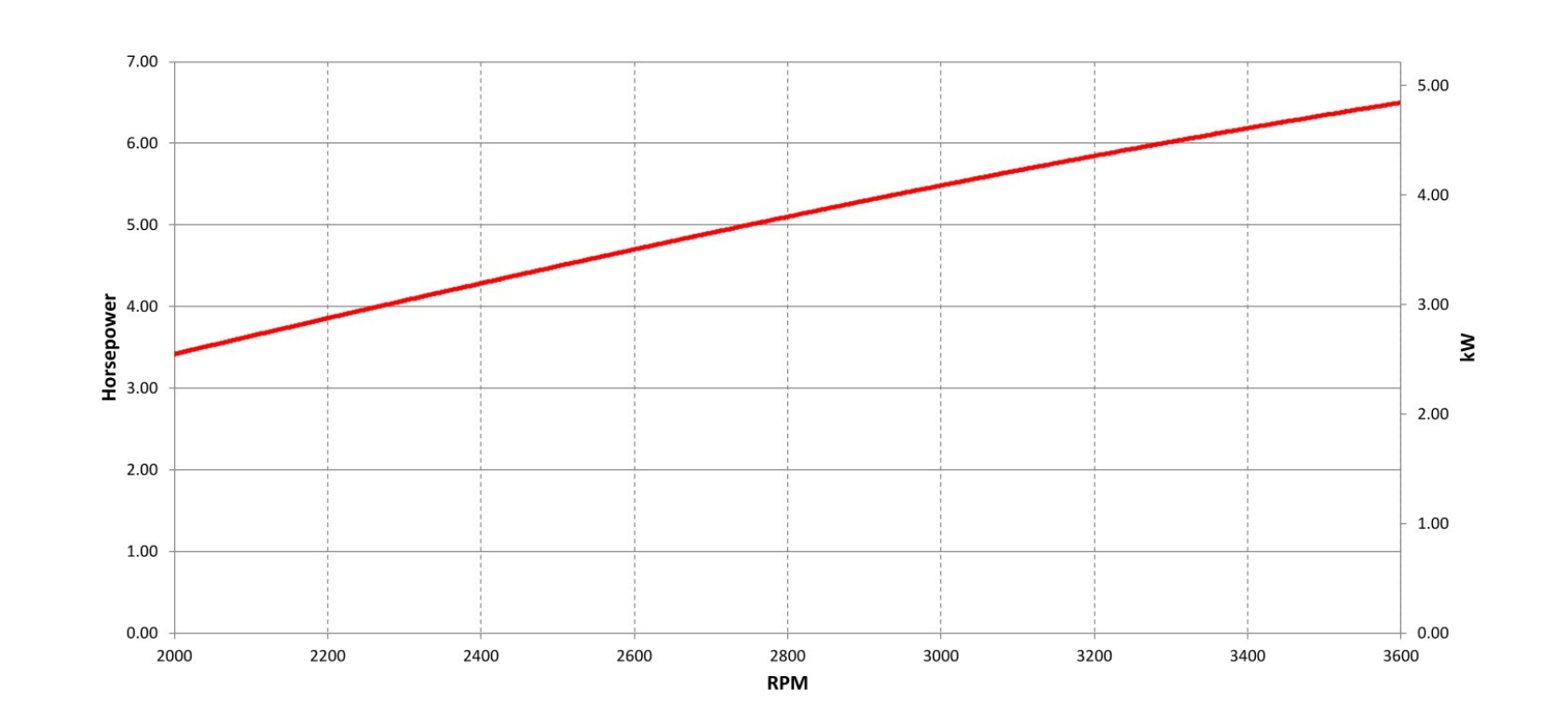 Vanguard 200 Single-Cylinder Power curve