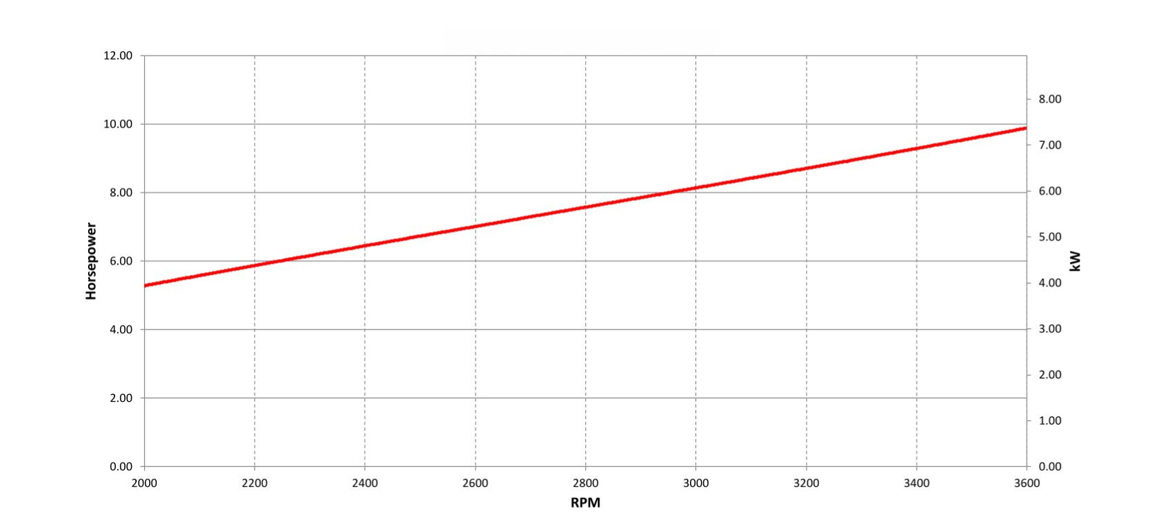 Vanguard 300 Single-Cylinder engine power curve