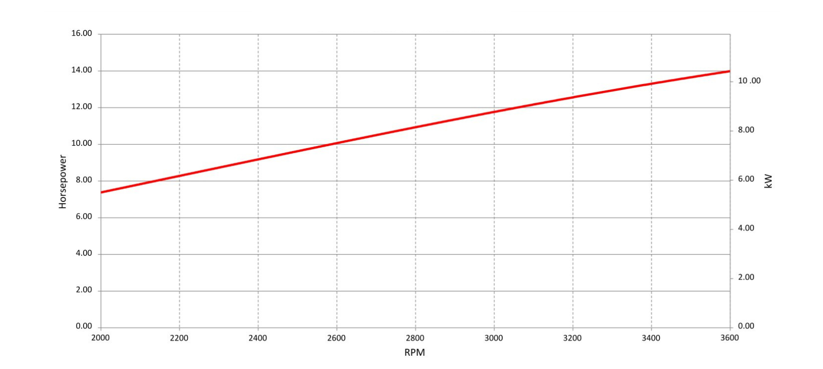 vanguard 400 efi/etc single-cylinder engine power curve