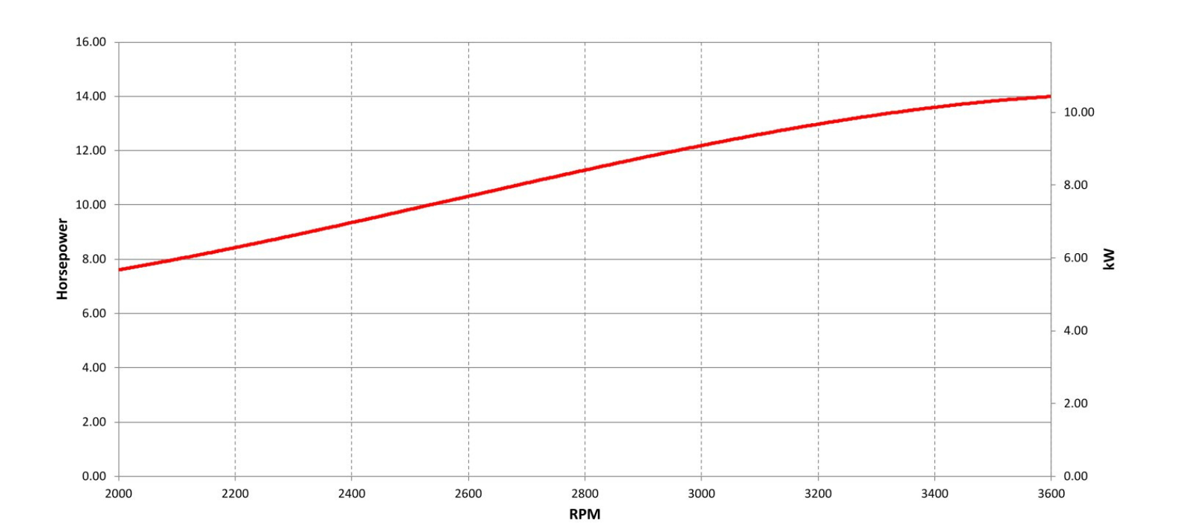 Vanguard 400 Single-Cylinder engine power curve