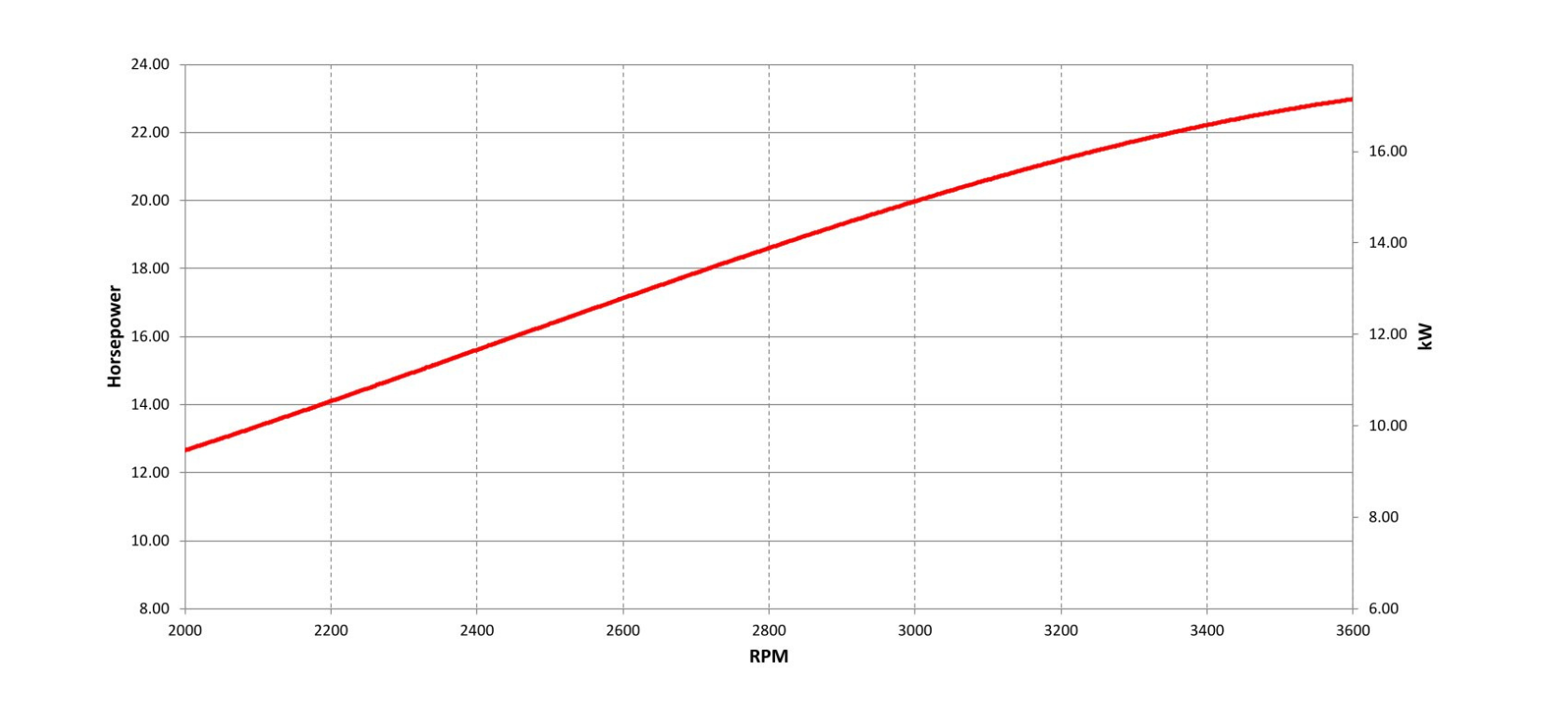 V-Twin 17,2 Gross kW Horizontal shaft Engine Power Curve