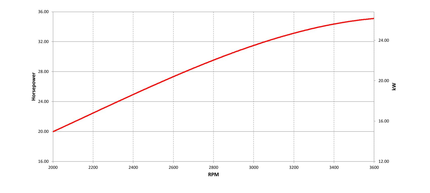 V-Twin 26,1 Gross kW Horizontal shaft Engines Power Curve