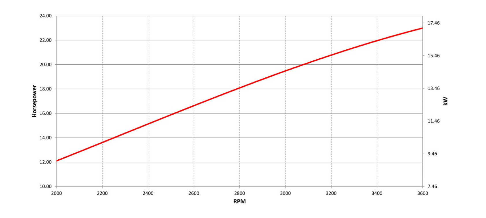 V-Twin 17,2 EFI Gross kW Horizontal shaft Engines Power Curve