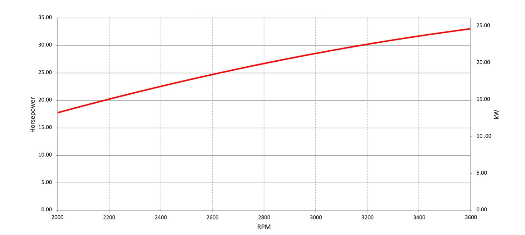 V-Twin 24,6 Gross kW Horizontal shaft Engines Power Curve