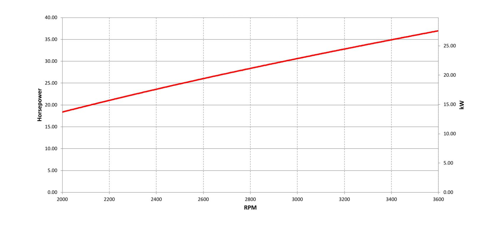V-Twin 27,6 Gross kW Horizontal shaft Engines Power Curve