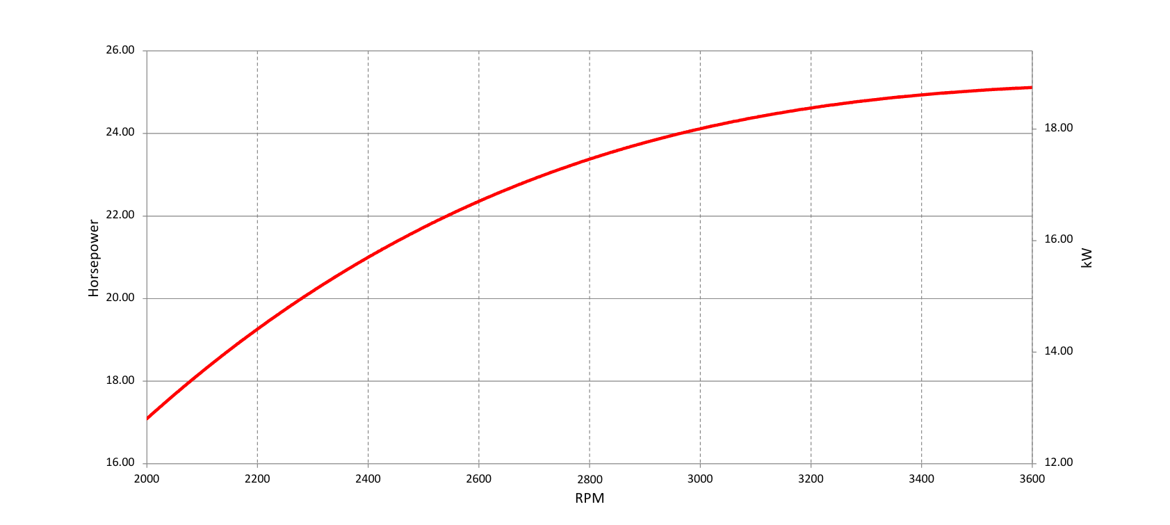 Vanguard 18,7 Gross kw retired engine power curve