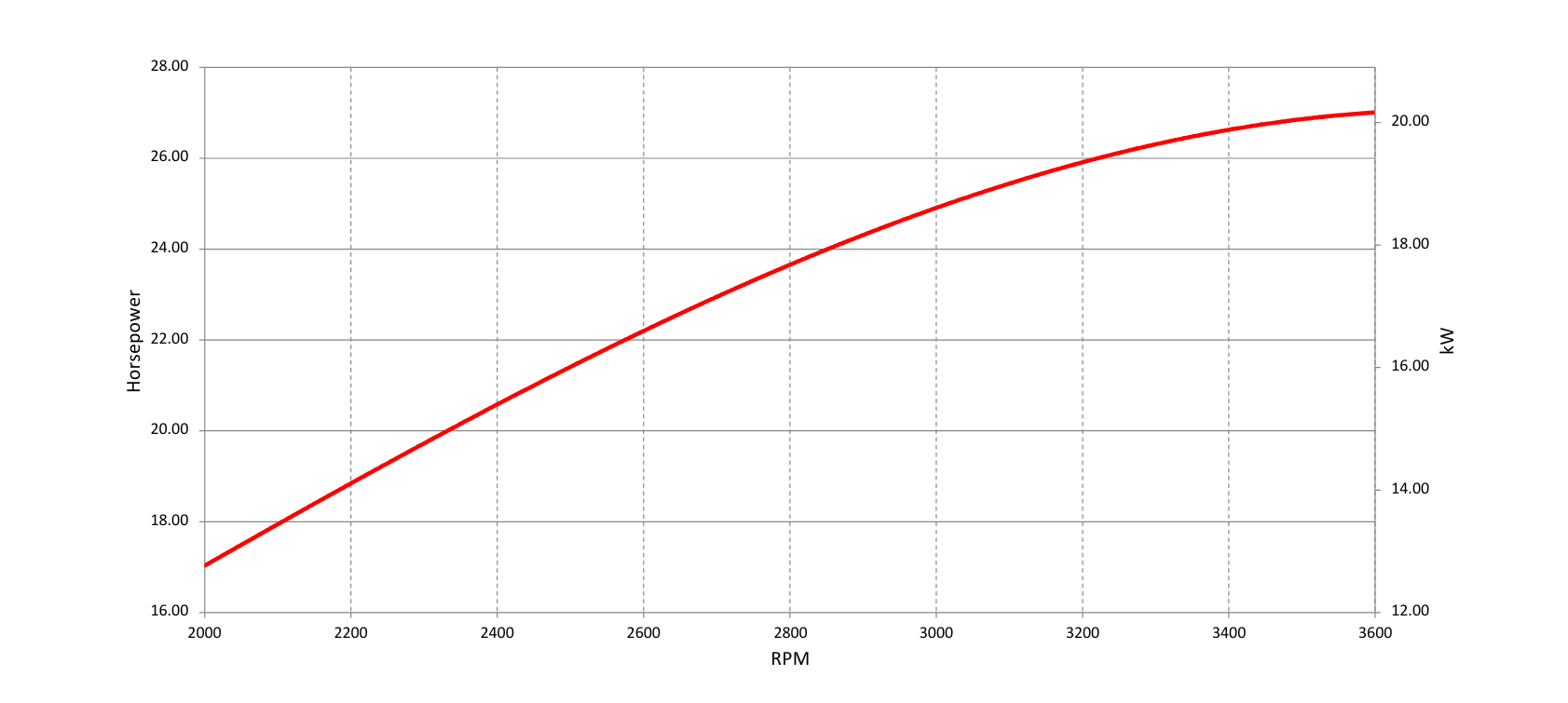 Vanguard 20,1 Gross kw retired engine power curve