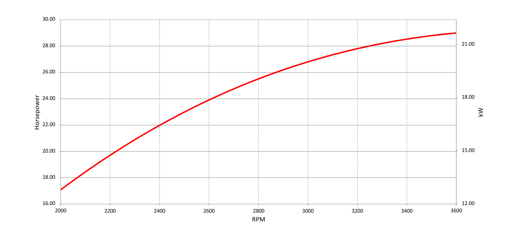 Vanguard 21,6 Gross kw retired engine power curve