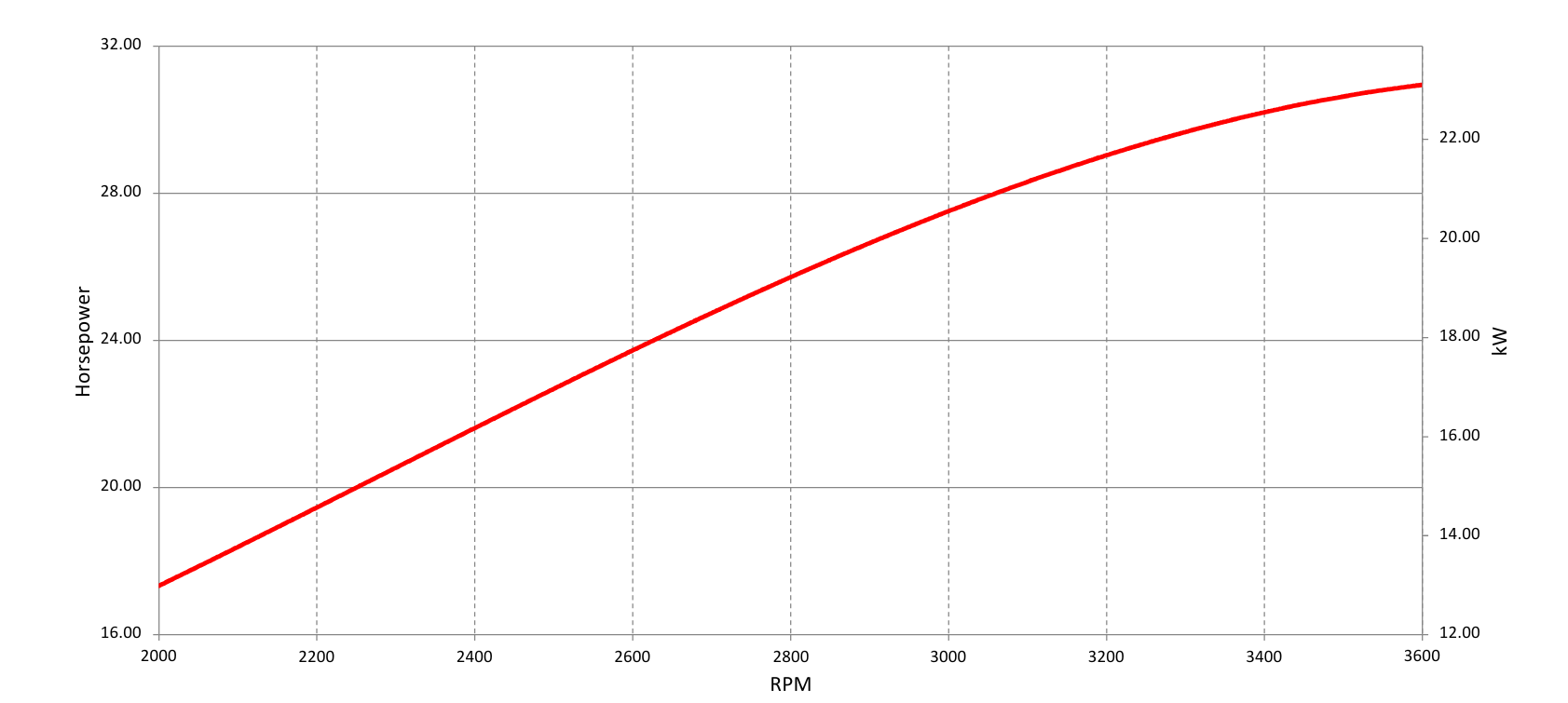 Vanguard 23,1 Gross kw retired engine power curve