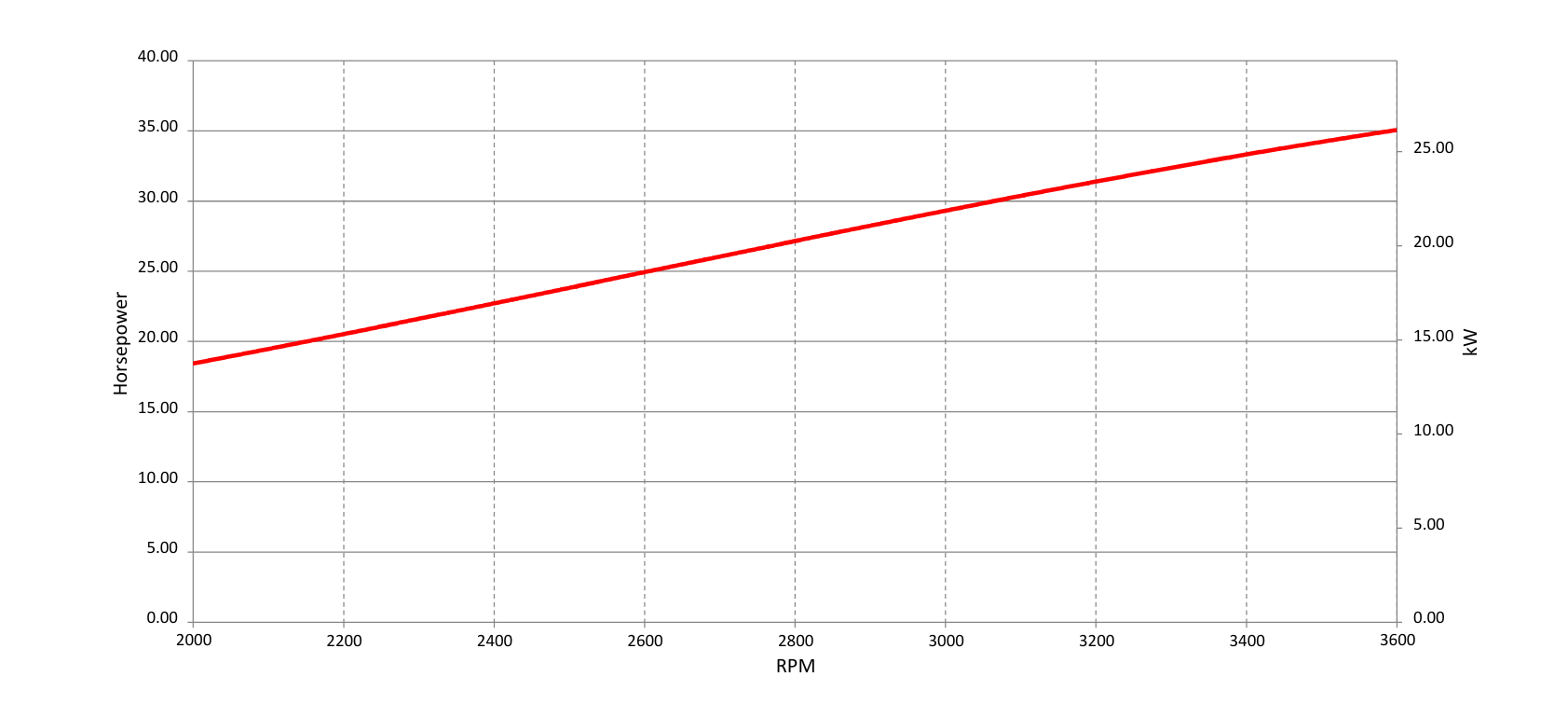 Vanguard 26,1 Gross kw efi retired engine power curve