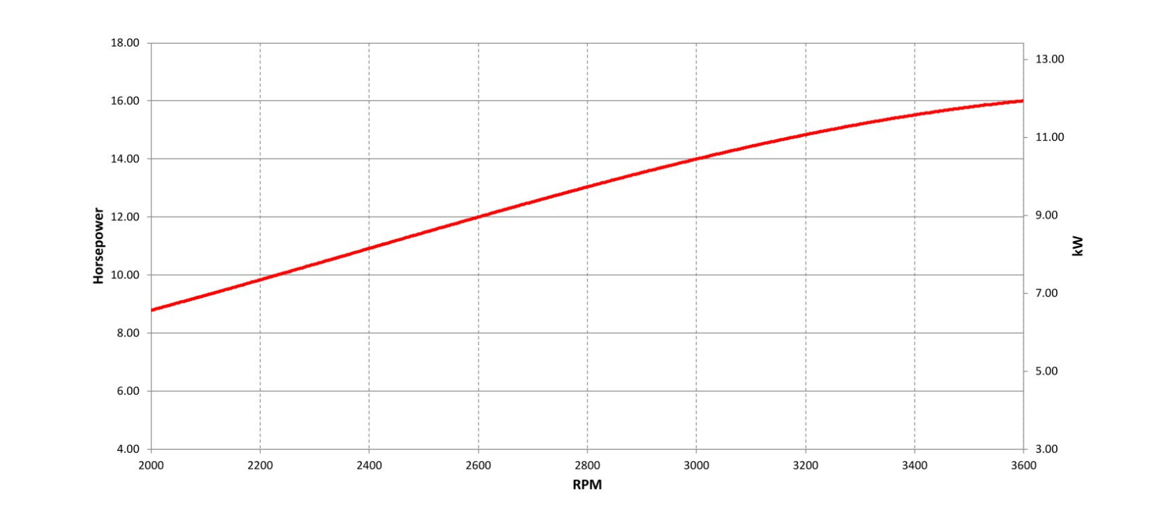 Vanguard 11,9 gross kW vertical shaft engine power curve