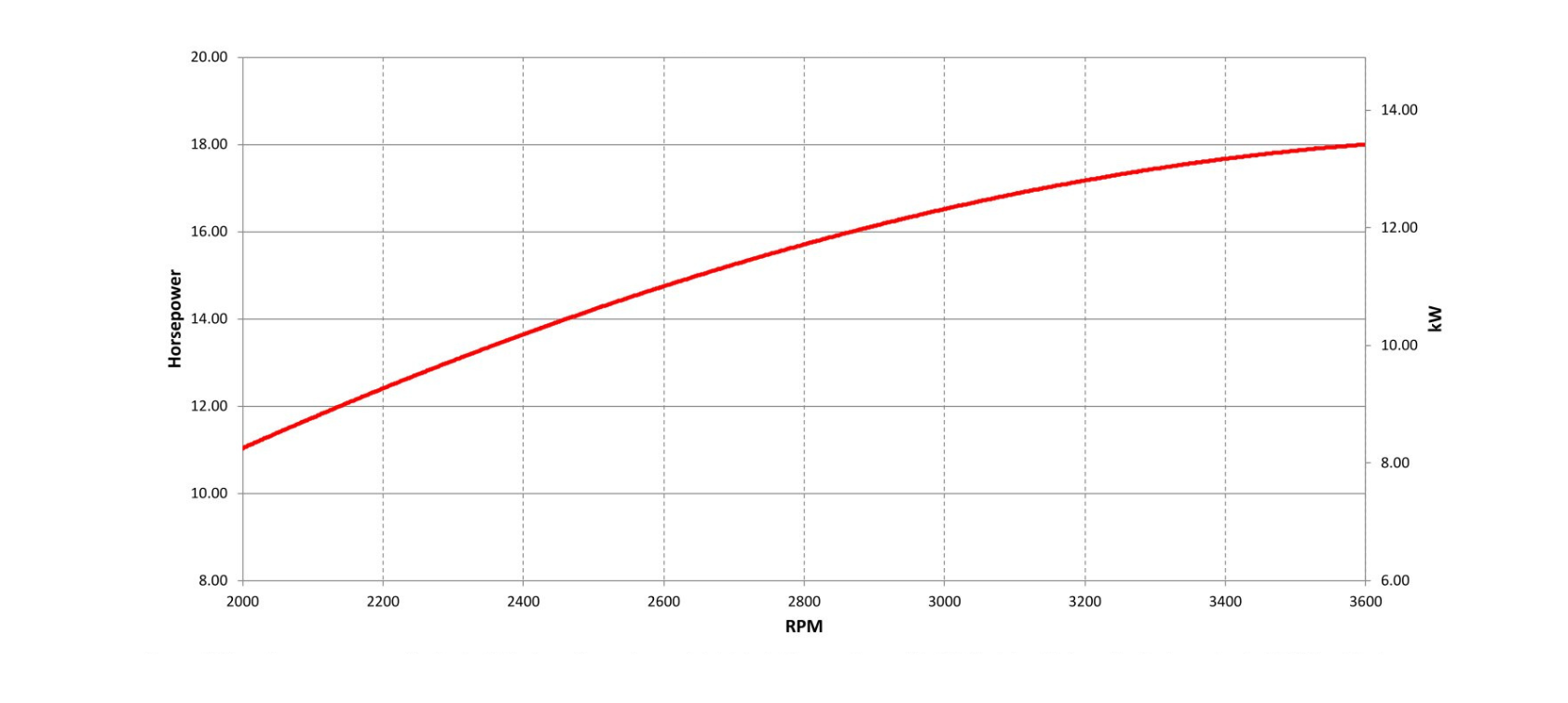 V-Twin 13,4 Gross kW Vertical shaft Engine Power Curve
