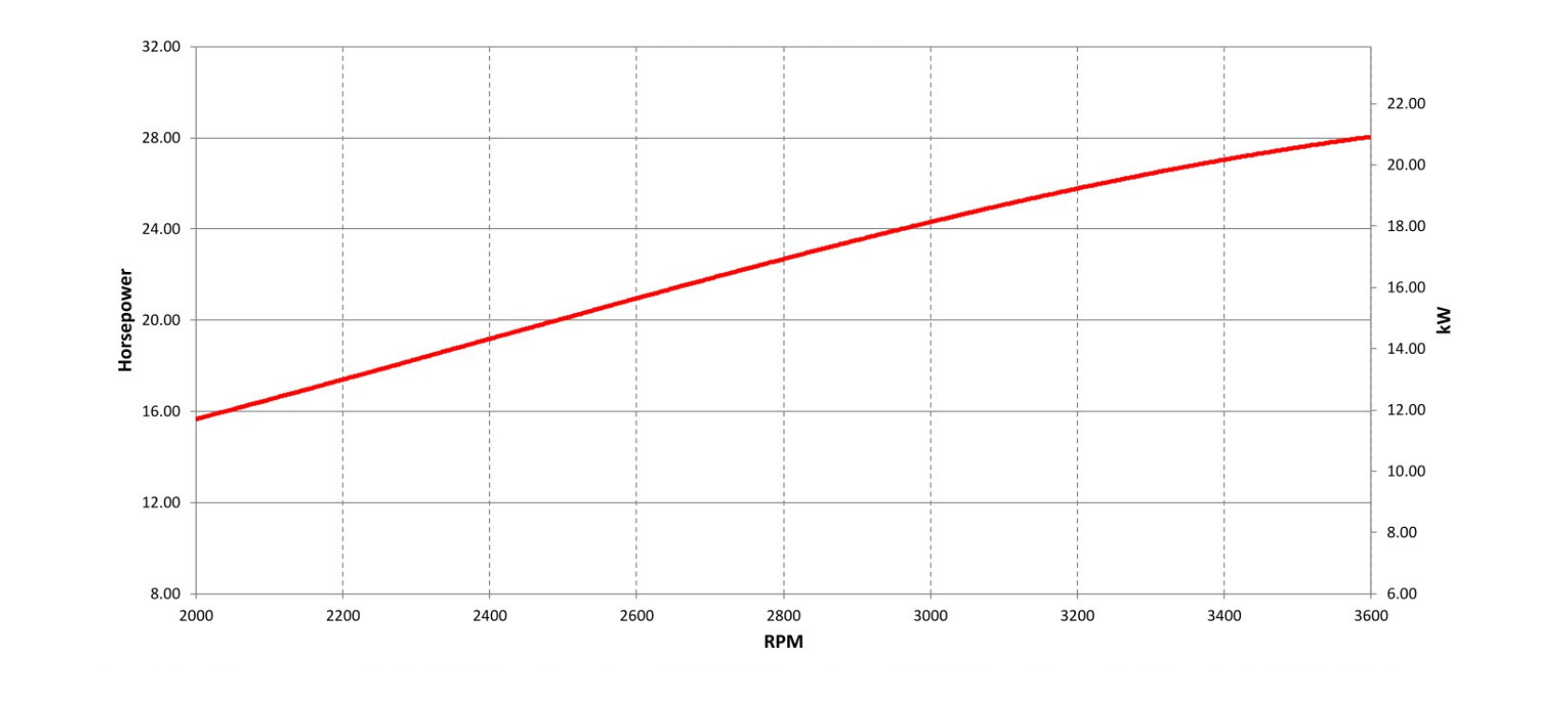 vanguard 20,9 gross kW efi/etc vertical shaft engine Power Curve