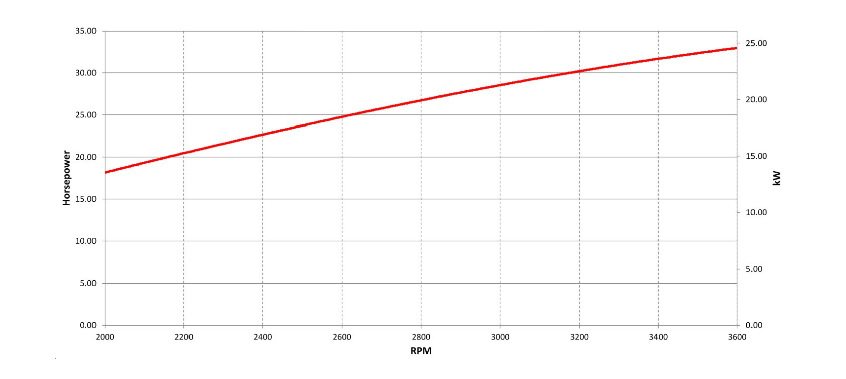 vanguard 24,6 gross kW efi/etc vertical shaft engine power curve