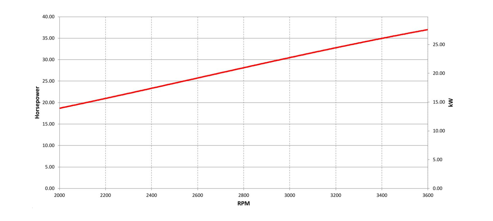 vanguard 27,6 gross kW efi-etc vertical shaft engine power Curve