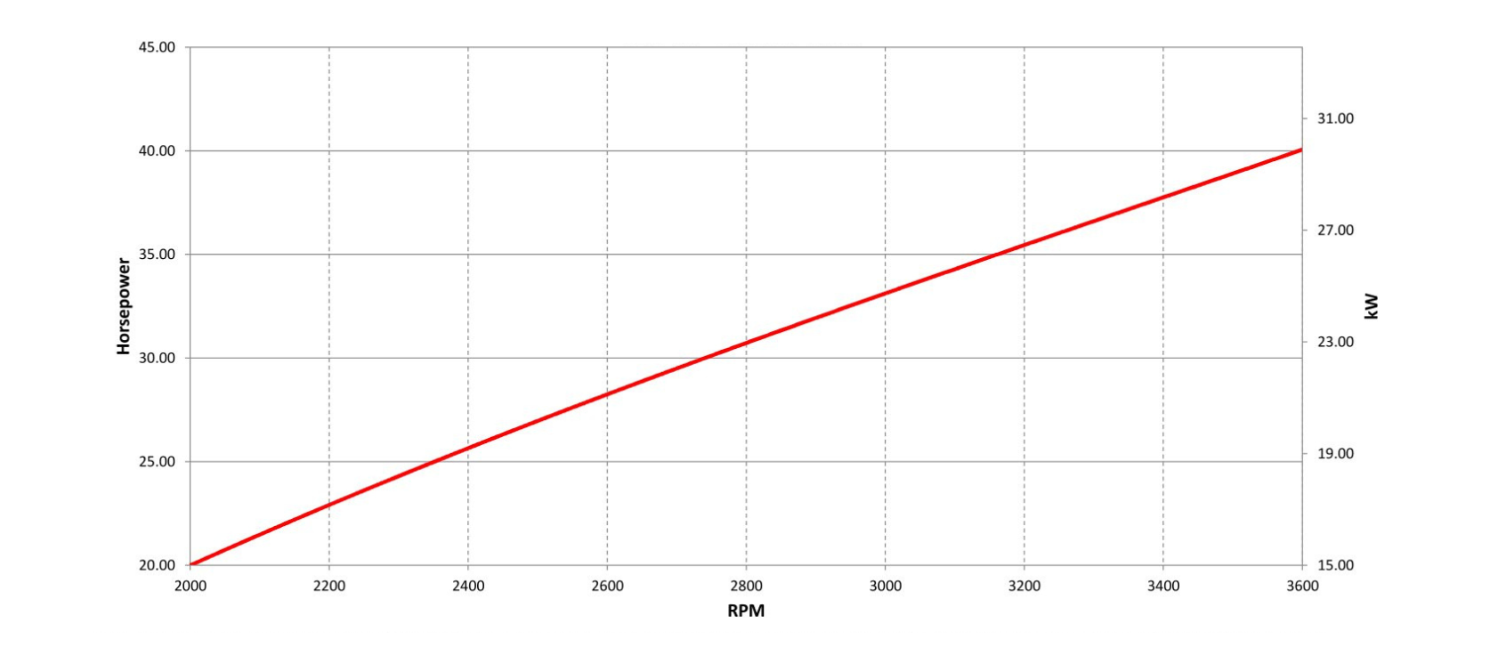 vanguard 29,9 gross kW vertical shaft engines power curve