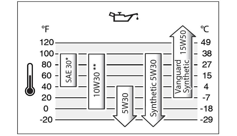 What Type of Oil to Use for Small Engine by Vanguard Engines