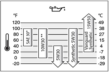 What Type of Oil to Use for Small Engine by Vanguard Engines